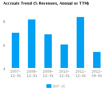 Graph of Accruals Trend (% revenues, Annual or TTM) for J.B. Hunt Transport Services Inc. (NASDAQ:JBHT)