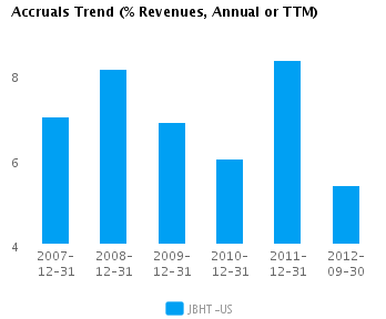 Graph of Accruals Trend (% revenues, Annual or TTM) for J.B. Hunt Transport Services Inc. (NASDAQ:JBHT) 