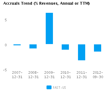 Graph of Accruals Trend (% revenues, Annual or TTM) for Fastenal Co. (NASDAQ:FAST)