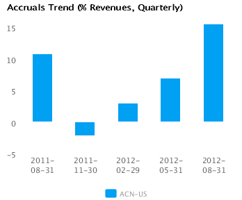 Graph of Accruals Trend (% revenues, Quarterly) for Accenture Plc (ACN)