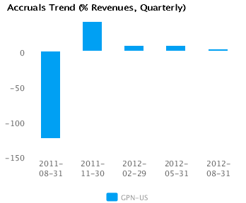 Graph of Accruals Trend (% revenues, Quarterly) for Global Payments Inc. (NYSE:GPN)