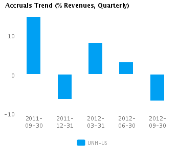 Graph of Accruals Trend (% revenues, Quarterly) for UnitedHealth Group Inc. (NYSE:UNH)