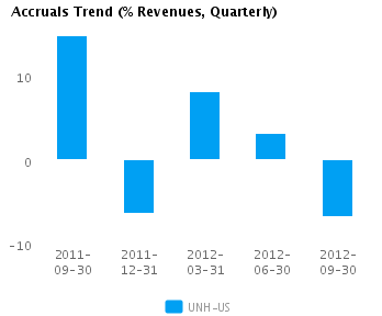 Graph of Accruals Trend (% revenues, Quarterly) for UnitedHealth Group Inc. (NYSE:UNH) 