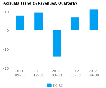 Graph of Accruals Trend (% revenues, Quarterly) for Coca-Cola Co. (NYSE:KO)