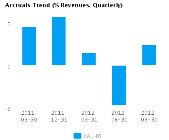 Graph of Accruals Trend (% revenues, Quarterly) for Halliburton Co. (NYSE:HAL)