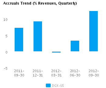 Graph of Accruals Trend (% revenues, Quarterly) for Quest Diagnostics Inc. (NYSE:DGX)