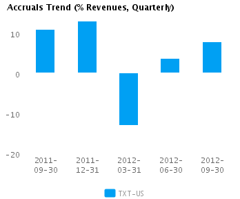 Graph of Accruals Trend (% revenues, Quarterly) for Textron Inc. (NYSE:TXT)