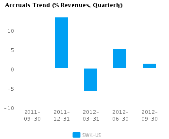 Graph of Accruals Trend (% revenues, Quarterly) for Stanley Black & Decker, Inc. (NYSE:SWK)