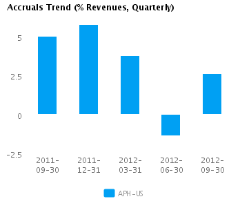 Graph of Accruals Trend (% revenues, Quarterly) for Amphenol Corp. (NYSE:APH)