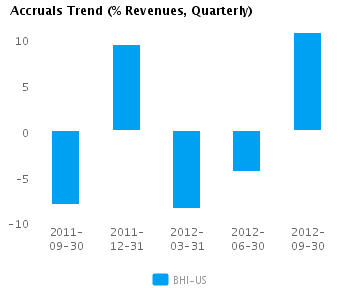 Graph of Accruals Trend (% revenues, Quarterly) for Baker Hughes Inc. (NYSE:BHI)