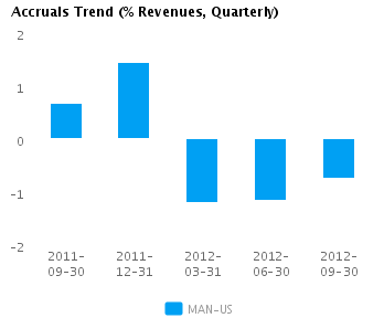 Graph of Accruals Trend (% revenues, Quarterly) for ManpowerGroup (NYSE:MAN)