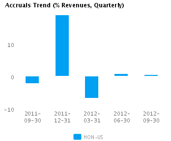 Graph of Accruals Trend (% revenues, Quarterly) for Honeywell International Inc. (NYSE:HON)