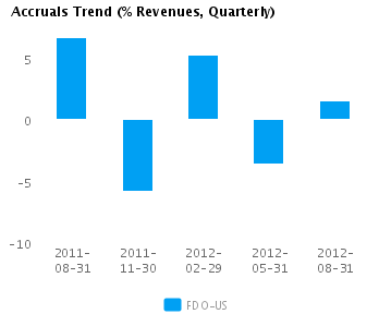 Graph of Accruals Trend (% revenues, Quarterly) for Family Dollar Stores Inc. (NYSE:FDO)