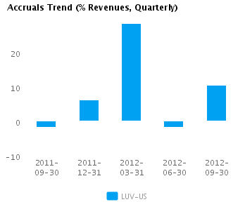 Graph of Accruals Trend (% revenues, Quarterly) for Southwest Airlines Co. (NYSE:LUV)