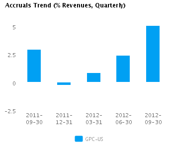 Graph of Accruals Trend (% revenues, Quarterly) for Genuine Parts Co. (NYSE:GPC)