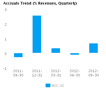 Graph of Accruals Trend (% revenues, Quarterly) for Wesco International Inc. (NYSE:WCC)