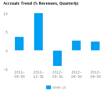Graph of Accruals Trend (% revenues, Quarterly) for 3M Co. (NYSE:MMM)