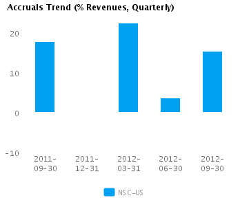 Graph of Accruals Trend (% revenues, Quarterly) for Norfolk Southern Corp. (NYSE:NSC)