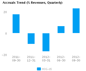 Graph of Accruals Trend (% revenues, Quarterly) for Harley-Davidson Inc. (NYSE:HOG)