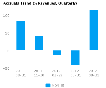 Graph of Accruals Trend (% revenues, Quarterly) for Monsanto Co. (NYSE:MON)