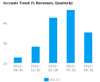 Graph of Accruals Trend (% revenues, Quarterly) for Micron Technology Inc. (NASDAQ:MU)