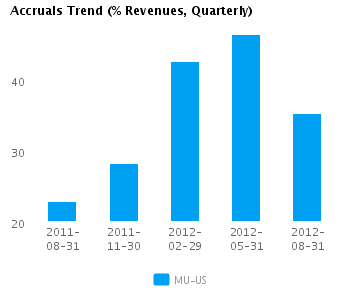 Graph of Accruals Trend (% revenues, Quarterly) for Micron Technology Inc. (NASDAQ:MU) 