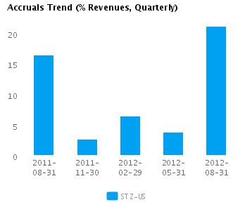 Graph of Accruals Trend (% revenues, Quarterly) for Constellation Brands Inc. Cl A (NYSE:STZ)