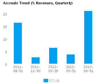 Graph of Accruals Trend (% revenues, Quarterly) for Constellation Brands Inc. Cl A (NYSE:STZ) 
