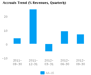Graph of Accruals Trend (% revenues, Quarterly) for Alcoa Inc. (NYSE:AA)