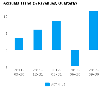 Graph of Accruals Trend (% revenues, Quarterly) for Adtran Inc. (NASDAQ:ADTN)