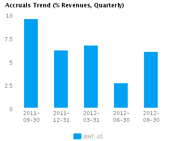 Graph of Accruals Trend (% revenues, Quarterly) for J.B. Hunt Transport Services Inc. (NASDAQ:JBHT)