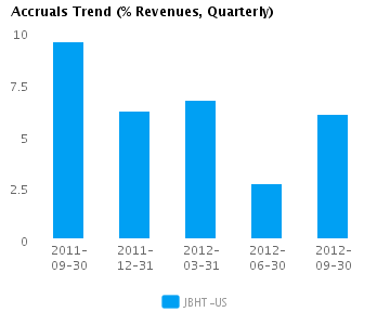 Graph of Accruals Trend (% revenues, Quarterly) for J.B. Hunt Transport Services Inc. (NASDAQ:JBHT) 
