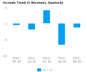 Graph of Accruals Trend (% revenues, Quarterly) for Fastenal Co. (NASDAQ:FAST)