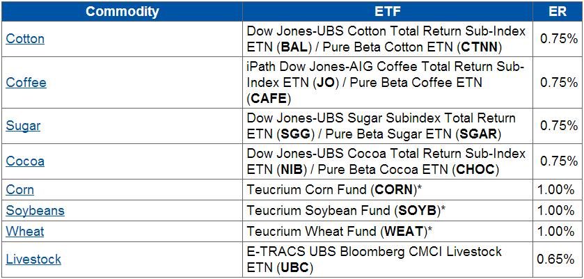 For Long Term Investors: The Cheapest ETF for Every Commodity