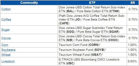 For Long Term Investors: The Cheapest ETF for Every Commodity