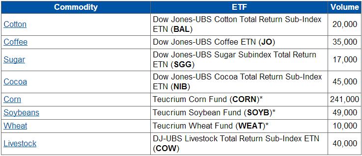 For Day Traders: The Most Liquid ETF for Every Commodity