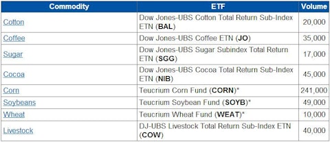 For Day Traders: The Most Liquid ETF for Every Commodity