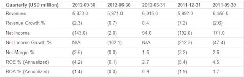 Earnings Analysis: Alcoa Inc. (NYSE:AA)
