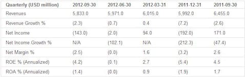 Earnings Analysis: Alcoa Inc. (NYSE:AA)