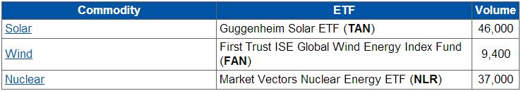 For Day Traders: The Most Liquid ETF for Every Commodity