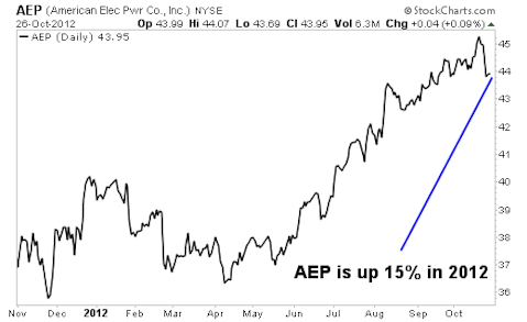 5 Utility Stocks with the Perfect Combination of Growth and Income