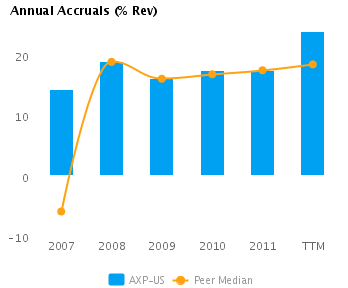Graph of Annual Accruals (TTM) showing Peer Median for American Express Co. (NYSE:AXP)