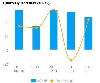 Graph of Quarterly Accruals (TTM) showing Peer Median for American Express Co. (NYSE:AXP)