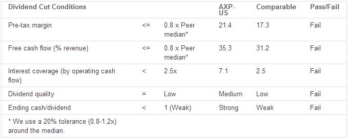 American Express Co. (NYSE: AXP): M&A and Dividend assessment