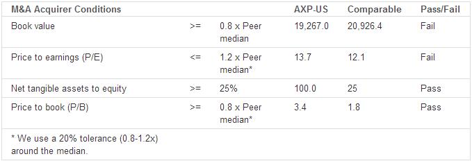 American Express Co. (NYSE: AXP): M&A and Dividend assessment