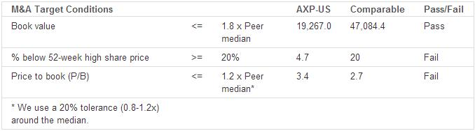 American Express Co. (NYSE: AXP): M&A and Dividend assessment