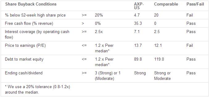 American Express Co. (NYSE: AXP): M&A and Dividend assessment