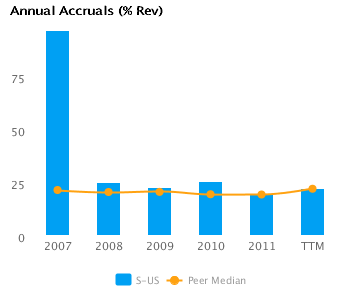 Graph of Annual Accruals (TTM) showing Peer Median for Sprint Nextel Corp. (NYSE:S)