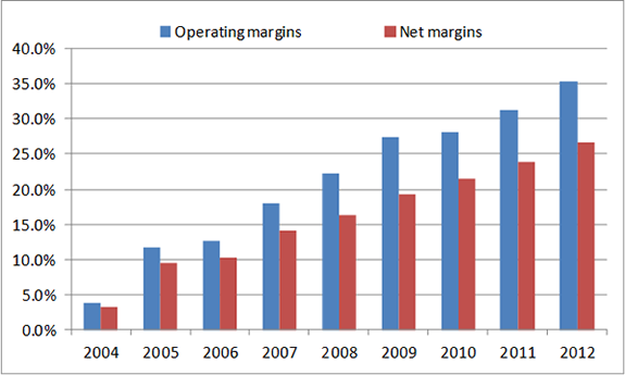 11 Stocks With More Impressive Margins than Apple