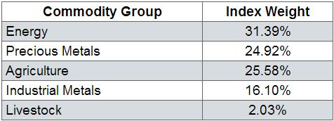 BCM In Depth: The Five Minute Guide To The Broad Commodity ETN